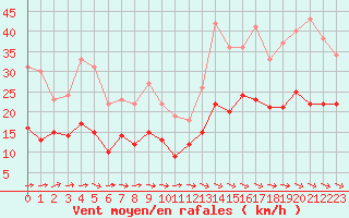Courbe de la force du vent pour Carcassonne (11)