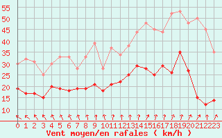 Courbe de la force du vent pour Cap de la Hve (76)