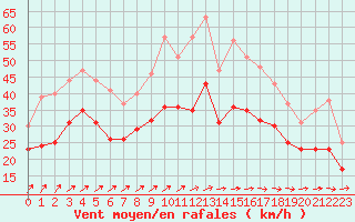 Courbe de la force du vent pour Landivisiau (29)