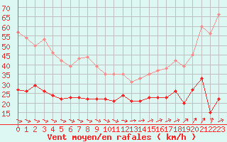 Courbe de la force du vent pour Boulogne (62)