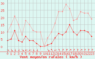 Courbe de la force du vent pour Valleroy (54)