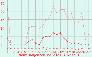 Courbe de la force du vent pour Liefrange (Lu)