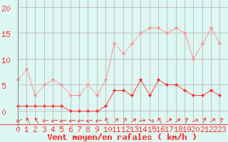 Courbe de la force du vent pour Six-Fours (83)