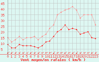 Courbe de la force du vent pour Pirou (50)