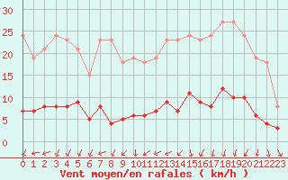 Courbe de la force du vent pour Trgueux (22)