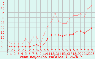 Courbe de la force du vent pour Cerisiers (89)