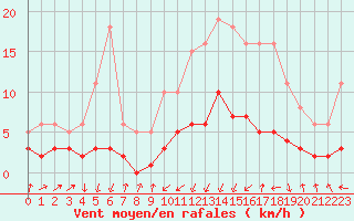 Courbe de la force du vent pour Lans-en-Vercors - Les Allires (38)