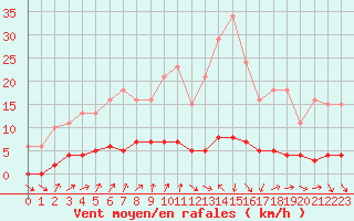 Courbe de la force du vent pour Forceville (80)