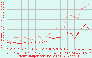 Courbe de la force du vent pour Cannes (06)