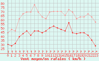 Courbe de la force du vent pour Ouessant (29)