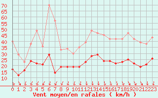 Courbe de la force du vent pour Ile d