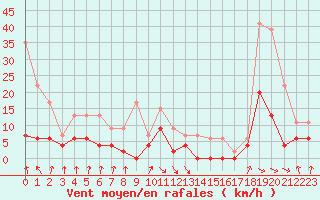 Courbe de la force du vent pour Vichy (03)