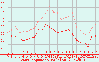 Courbe de la force du vent pour Cherbourg (50)