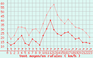 Courbe de la force du vent pour Orlans (45)