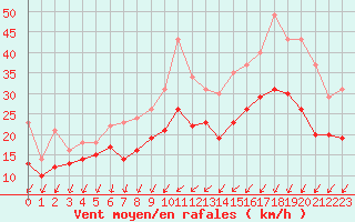 Courbe de la force du vent pour Orlans (45)