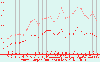 Courbe de la force du vent pour Lille (59)