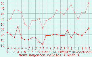 Courbe de la force du vent pour Brignogan (29)