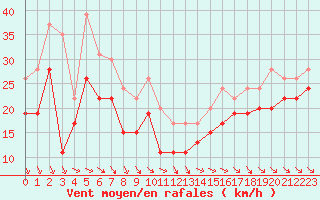 Courbe de la force du vent pour Brignogan (29)