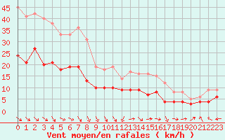 Courbe de la force du vent pour Le Talut - Belle-Ile (56)