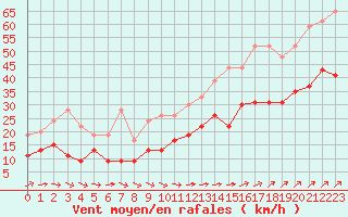 Courbe de la force du vent pour Cherbourg (50)
