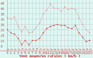 Courbe de la force du vent pour Carcassonne (11)
