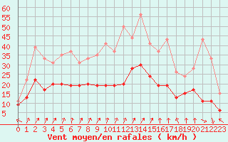Courbe de la force du vent pour Roissy (95)