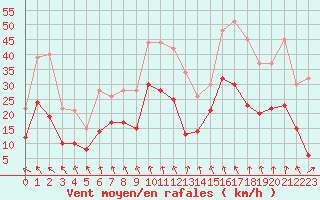 Courbe de la force du vent pour Solenzara - Base arienne (2B)