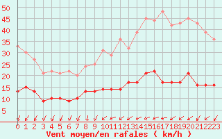 Courbe de la force du vent pour Paris - Montsouris (75)