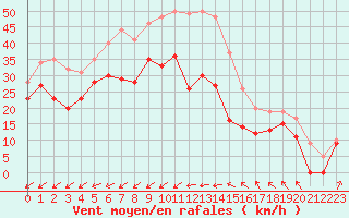 Courbe de la force du vent pour Porquerolles (83)