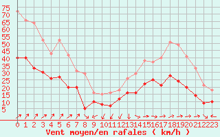 Courbe de la force du vent pour Ile Rousse (2B)