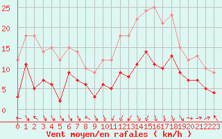 Courbe de la force du vent pour Clermont-Ferrand (63)