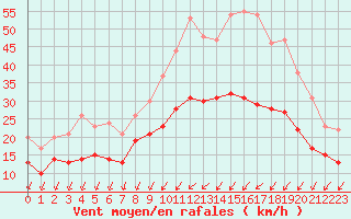 Courbe de la force du vent pour Chteaudun (28)