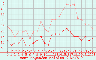 Courbe de la force du vent pour Angers-Beaucouz (49)