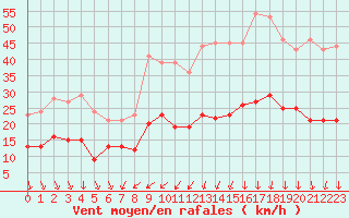 Courbe de la force du vent pour Ile d