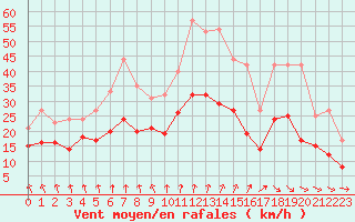 Courbe de la force du vent pour Laval (53)