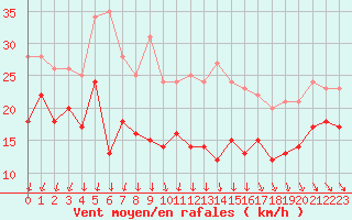 Courbe de la force du vent pour Ouessant (29)