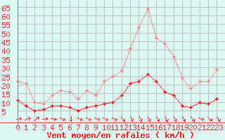 Courbe de la force du vent pour Angers-Marc (49)