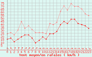 Courbe de la force du vent pour Ile du Levant (83)