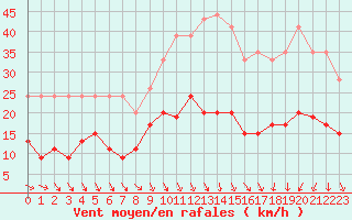 Courbe de la force du vent pour Nmes - Garons (30)