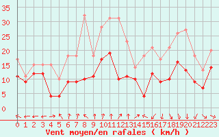 Courbe de la force du vent pour Saint-Dizier (52)