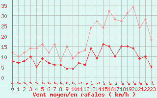 Courbe de la force du vent pour Mende - Chabrits (48)