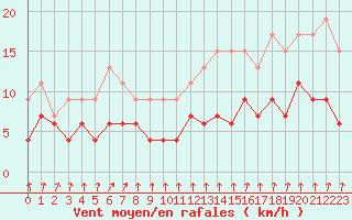 Courbe de la force du vent pour Creil (60)