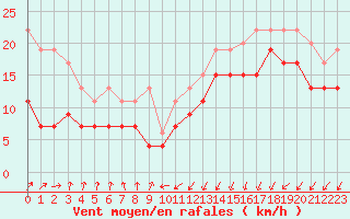 Courbe de la force du vent pour Dunkerque (59)