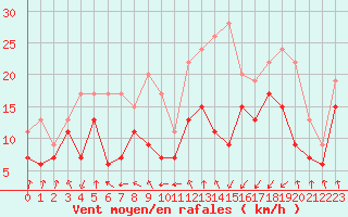 Courbe de la force du vent pour Pointe de Socoa (64)