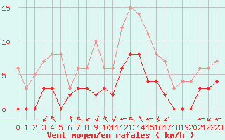 Courbe de la force du vent pour Bergerac (24)