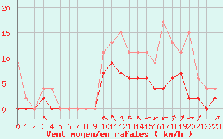 Courbe de la force du vent pour Toussus-le-Noble (78)