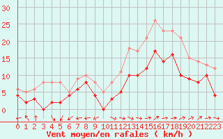 Courbe de la force du vent pour Bergerac (24)