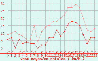 Courbe de la force du vent pour Le Puy - Loudes (43)