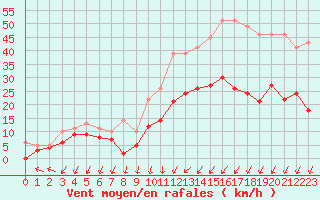 Courbe de la force du vent pour Quimper (29)