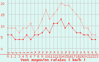 Courbe de la force du vent pour Auxerre-Perrigny (89)